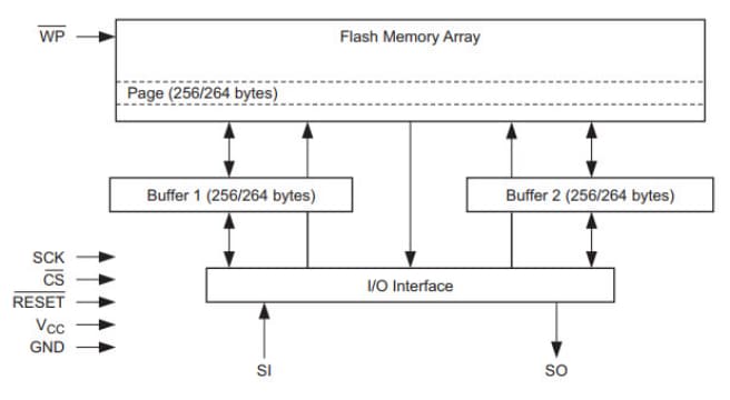 Block Diagram - Renesas / Dialog AT25PE40 Series Serial Flash Memory Block Diagram - Renesas / Dialog AT25PE40 Series Serial Flash Memory